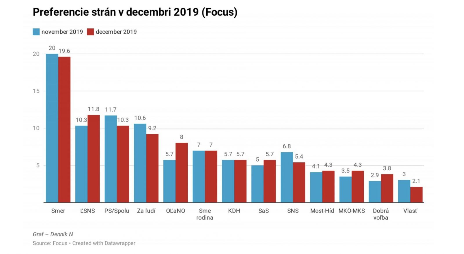 Smer klesol len mierne, najviac si polepšilo OĽaNO Igora Matoviča a extrémisti z ĽSNS. Decembrový prieskum Focusu naznačuje zmeny
