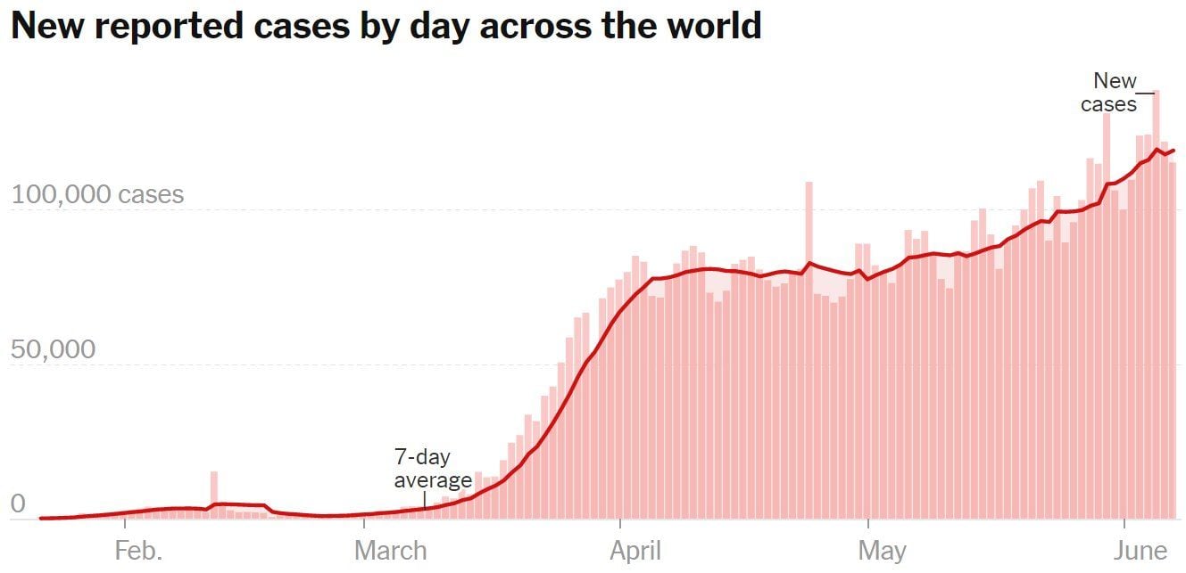 V nedeľu zaznamenali na svete najviac nových nakazených koronavírusom za jeden deň, zlé správy prichádzajú aj z Grécka