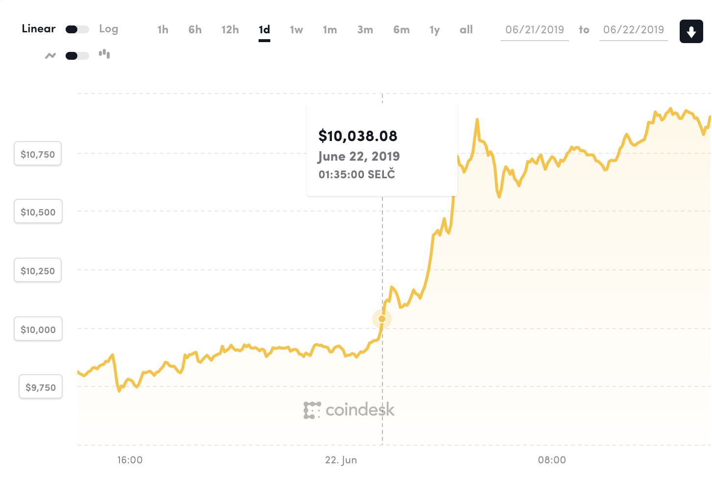 Cena Bitcoinu prekročila hranicu 10-tisíc dolárov a stále stúpa