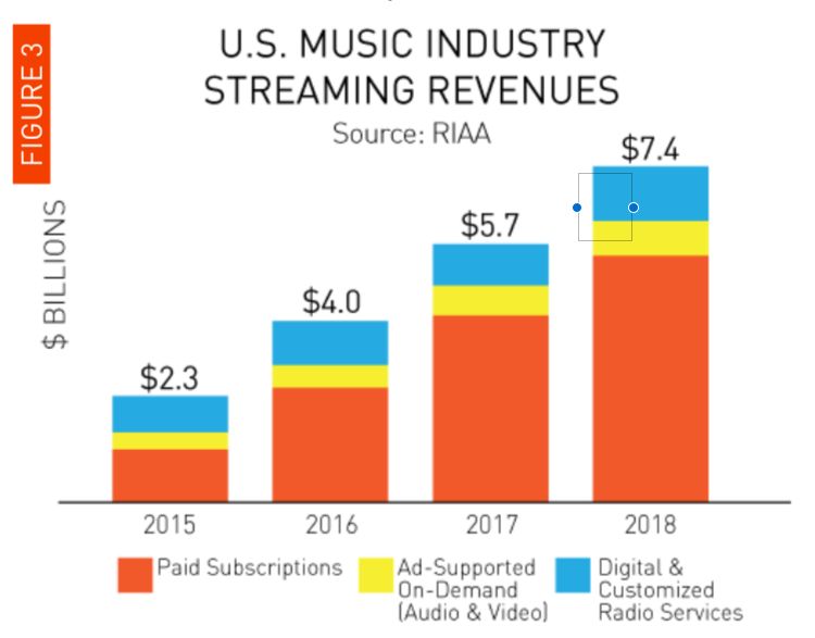 Hudobný priemysel by bez streamovacích služieb skrachoval, zarobili 7,4 miliardy dolárov