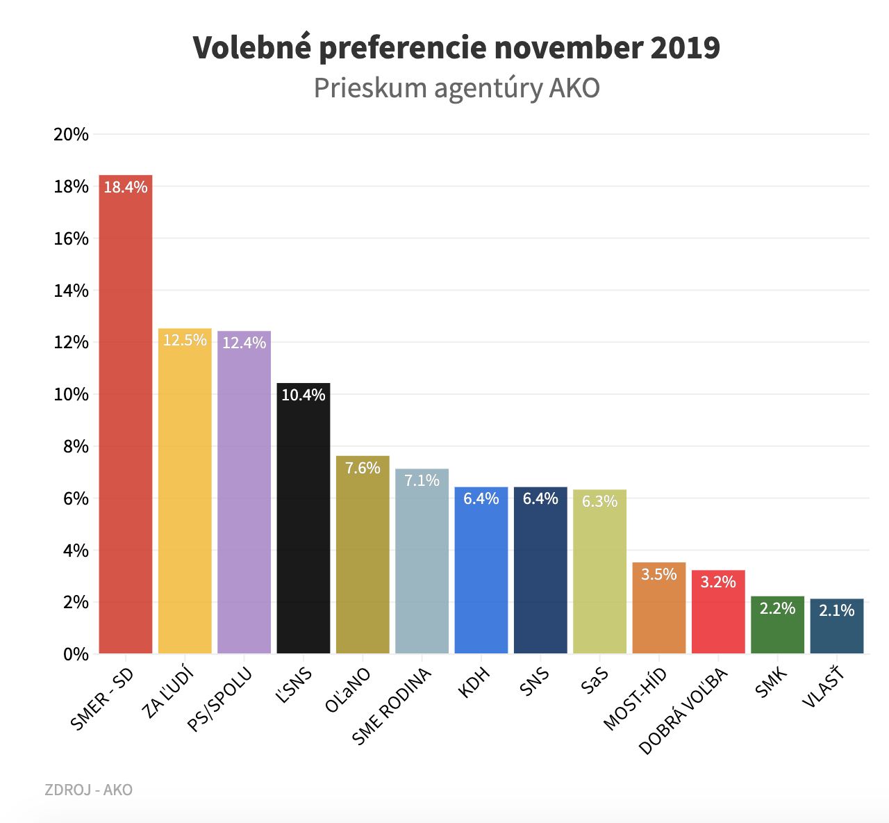 Novembrový prieskum AKO: Andrej Kiska je lídrom opozície, Smer Roberta Fica sa prepadol pod 20 %