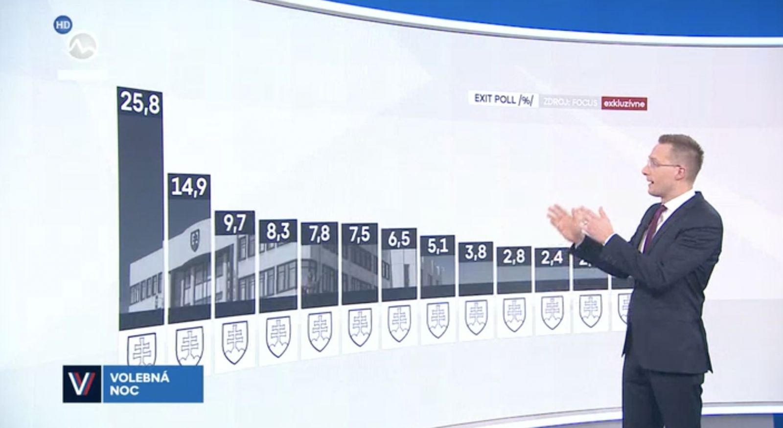 Markíza zverejnila exit poll bez názvov politických strán, naznačujú, že víťazná strana má obrovský náskok