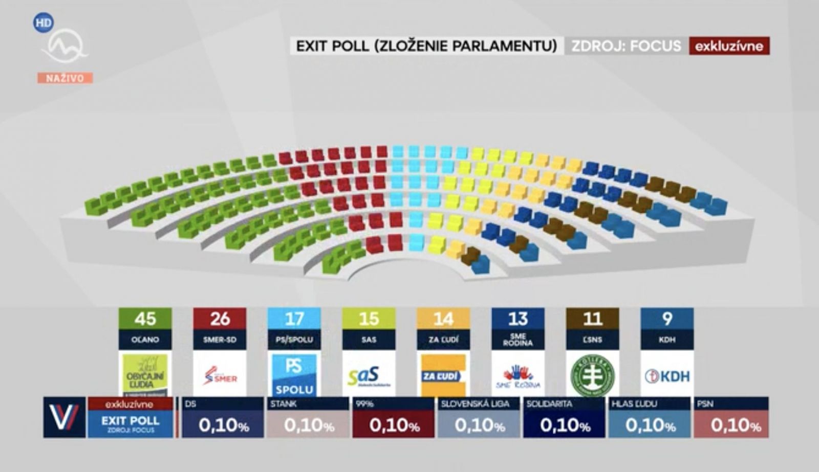 Takto bude vyzerať parlament podľa exit pollu. Demokratická opozícia môže mať ústavnú väčšinu