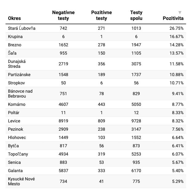 10 dôležitých vecí, ktoré musíš vedieť pred víkendovým plošným testovaním: Aké výnimky pribudli a kde budú odberné miesta?