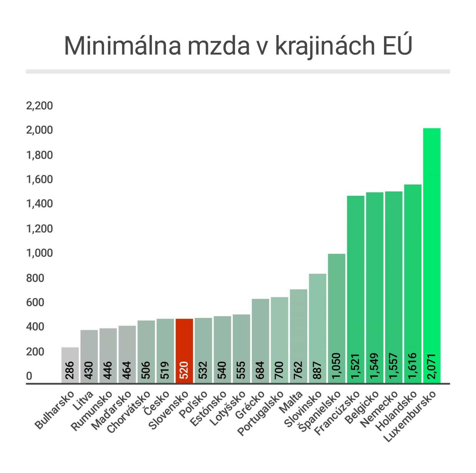 S našou minimálnou mzdou sme na chvoste EÚ. V Luxembursku za rovnakú prácu dostaneš takmer štvornásobok
