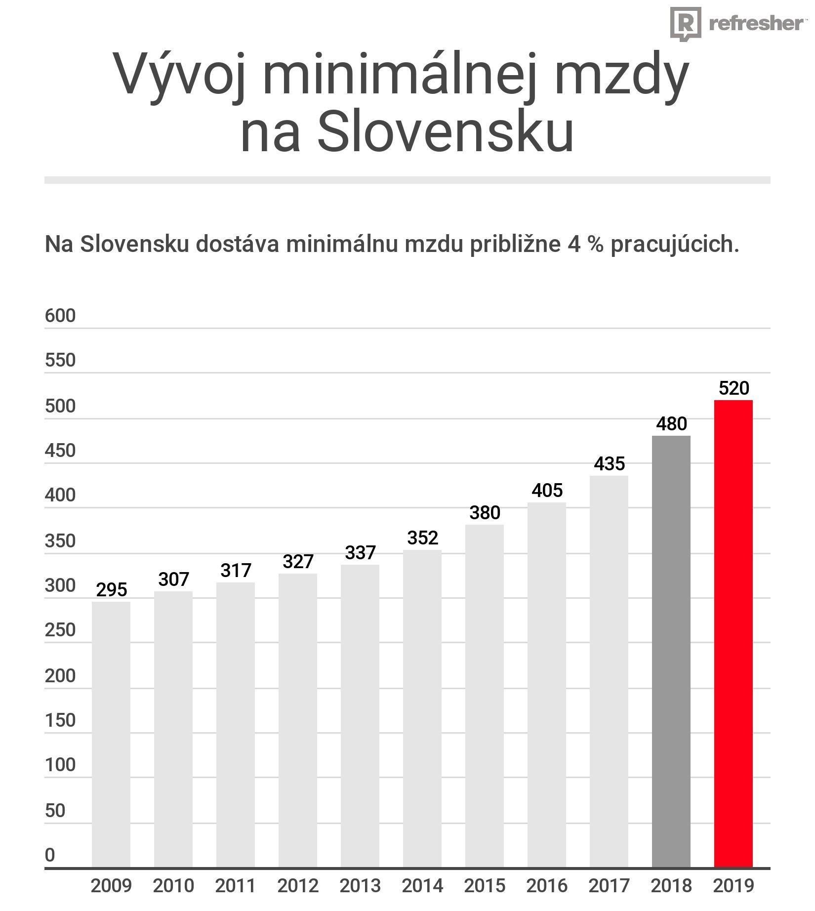 Ženy majú výrazne nižší plat ako muži, prirodzený prírastok počtu Slovákov je biedny. Najzaujímavejšie štatistiky o Slovensku