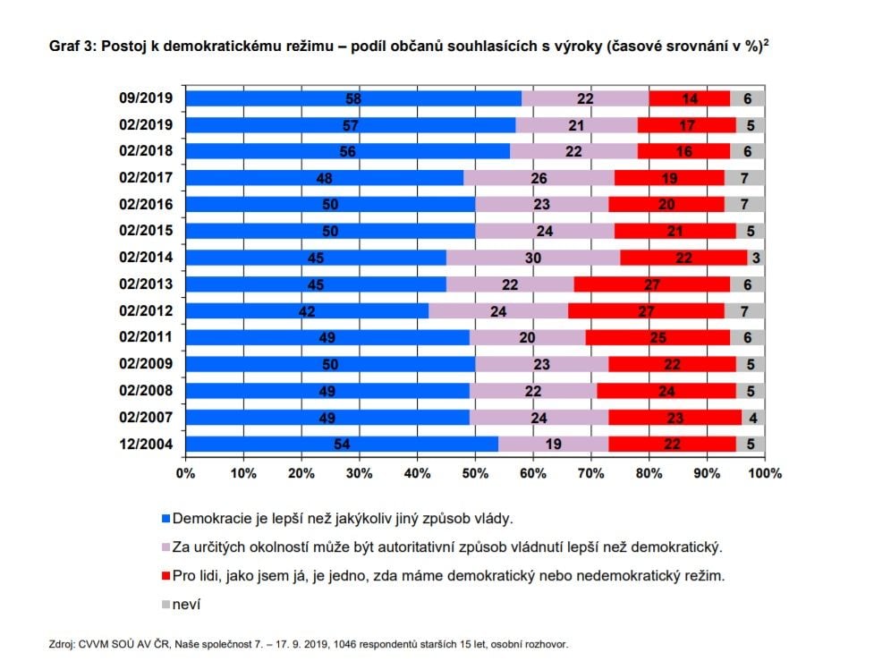 Skoro polovina Čechů není spokojena s fungováním demokracie v České republice, ukázal nový výzkum