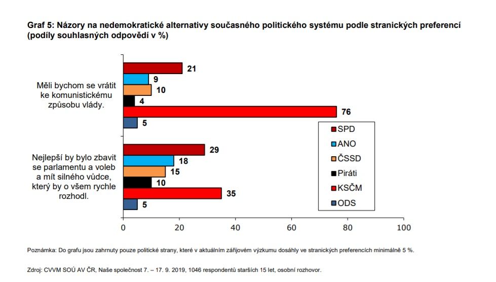 Skoro polovina Čechů není spokojena s fungováním demokracie v České republice, ukázal nový výzkum