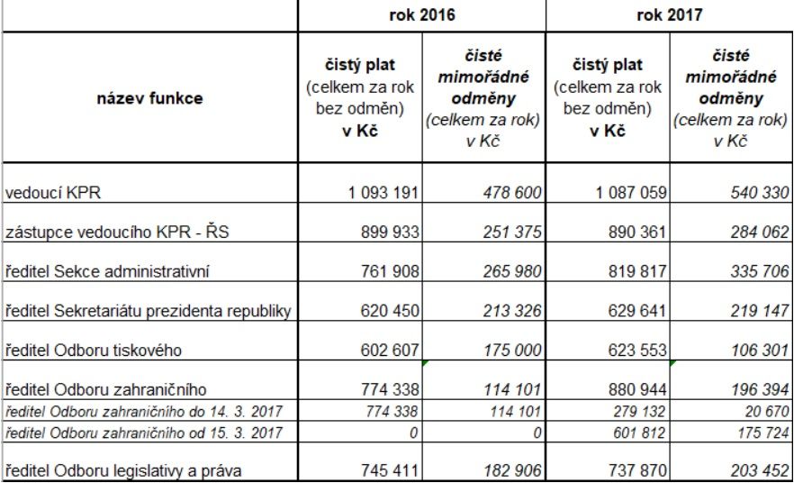 Hradní kancléř Mynář pobíral v letech 2016 a 2017 plat 1,6 milionu korun čistého